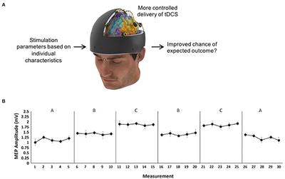 Single Case Experimental Design: A New Approach for Non-invasive Brain Stimulation Research?